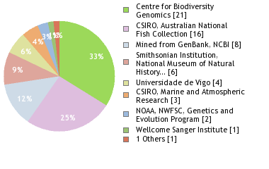 Sequencing Labs