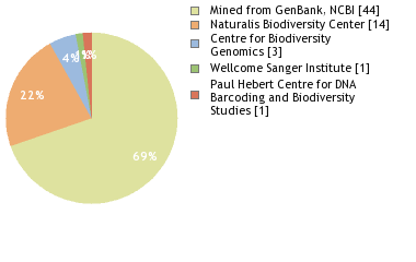 Sequencing Labs