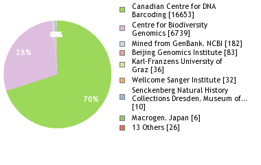 Sequencing Labs