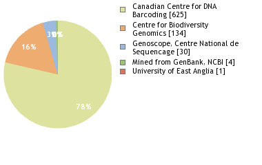 Sequencing Labs