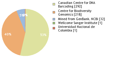 Sequencing Labs