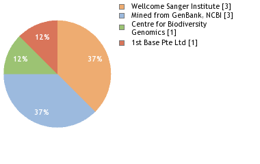 Sequencing Labs