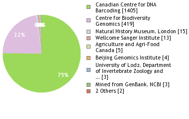 Sequencing Labs