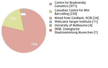 Sequencing Labs