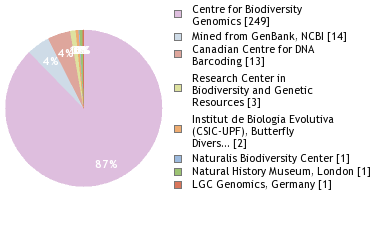 Sequencing Labs