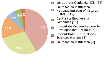 Sequencing Labs