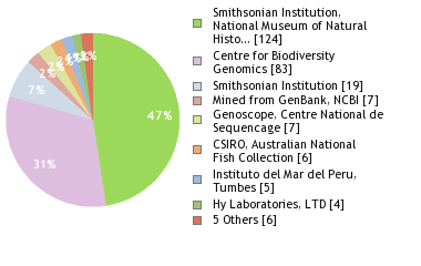 Sequencing Labs