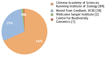 Sequencing Labs