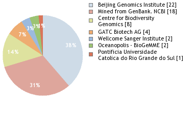 Sequencing Labs