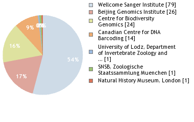 Sequencing Labs