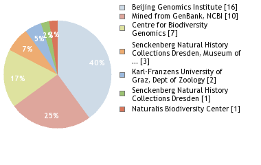 Sequencing Labs