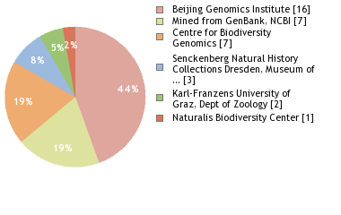 Sequencing Labs