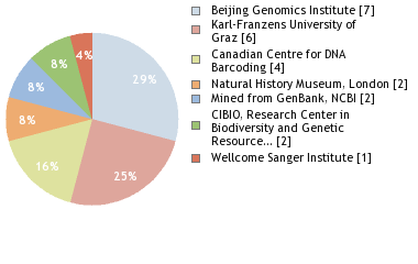 Sequencing Labs