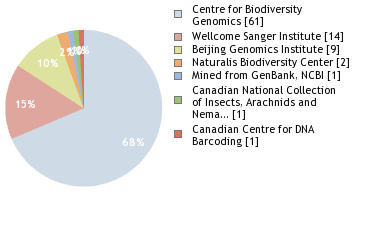 Sequencing Labs