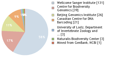 Sequencing Labs