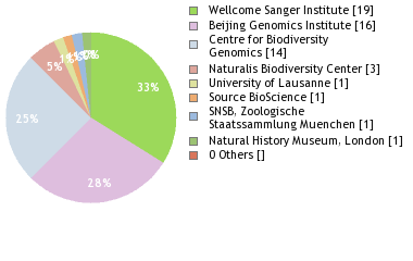 Sequencing Labs