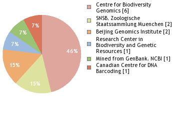 Sequencing Labs