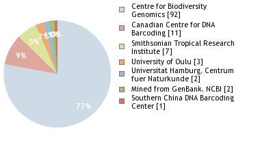 Sequencing Labs