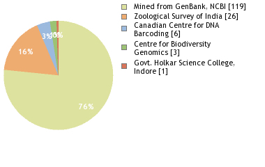 Sequencing Labs