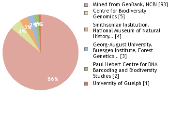 Sequencing Labs