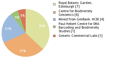 Sequencing Labs