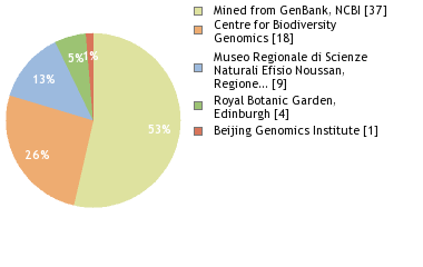 Sequencing Labs