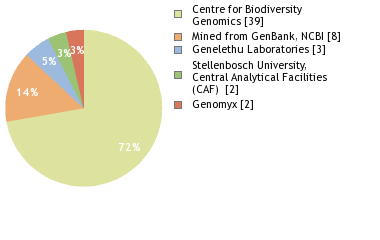 Sequencing Labs