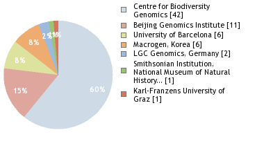 Sequencing Labs