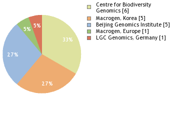 Sequencing Labs