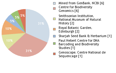 Sequencing Labs