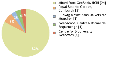 Sequencing Labs