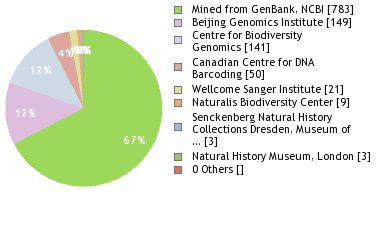 Sequencing Labs