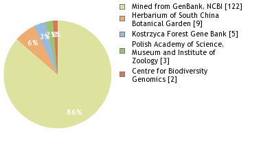 Sequencing Labs