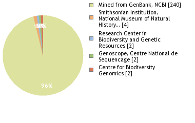 Sequencing Labs