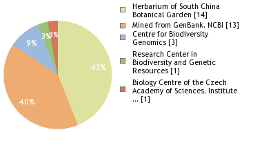 Sequencing Labs