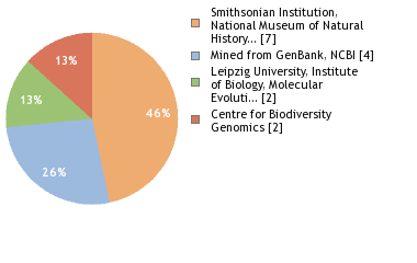 Sequencing Labs