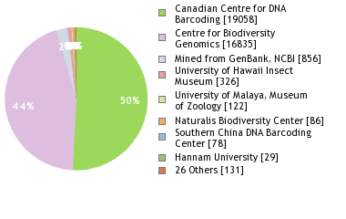 Sequencing Labs