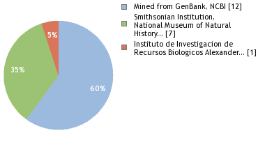 Sequencing Labs