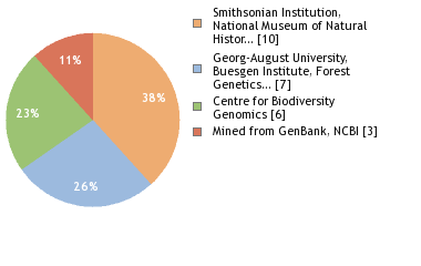 Sequencing Labs