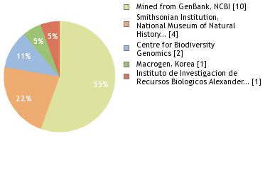 Sequencing Labs