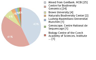 Sequencing Labs