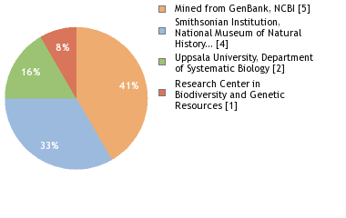 Sequencing Labs