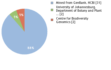 Sequencing Labs