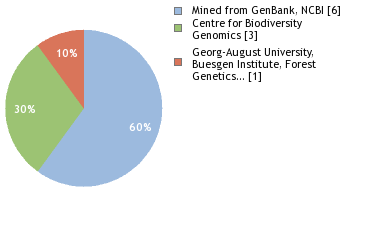 Sequencing Labs