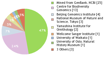 Sequencing Labs