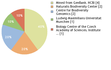 Sequencing Labs