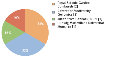 Sequencing Labs