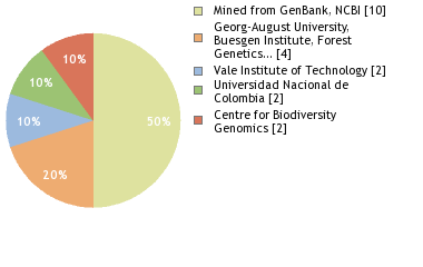 Sequencing Labs