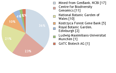 Sequencing Labs