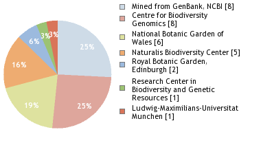 Sequencing Labs